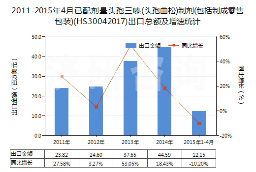 2011-2015年4月已配劑量頭孢三嗪(頭孢曲松)制劑(包括制成零售包裝)(HS30042017)出口總額及增速統(tǒng)計(jì)
